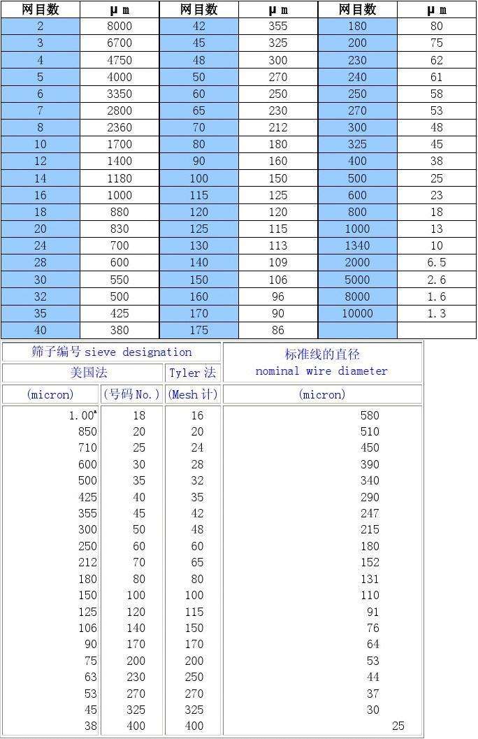 篩(shai)網目數與(yu)粒徑對照(zhao)表以及相(xiang)關知識 第(dì)1張