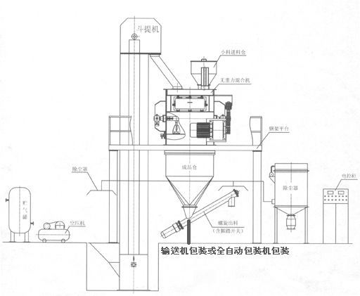 KL-40型幹粉砂漿(jiang)成套設備 幹(gan)粉砂漿生産(chǎn)線 第2張